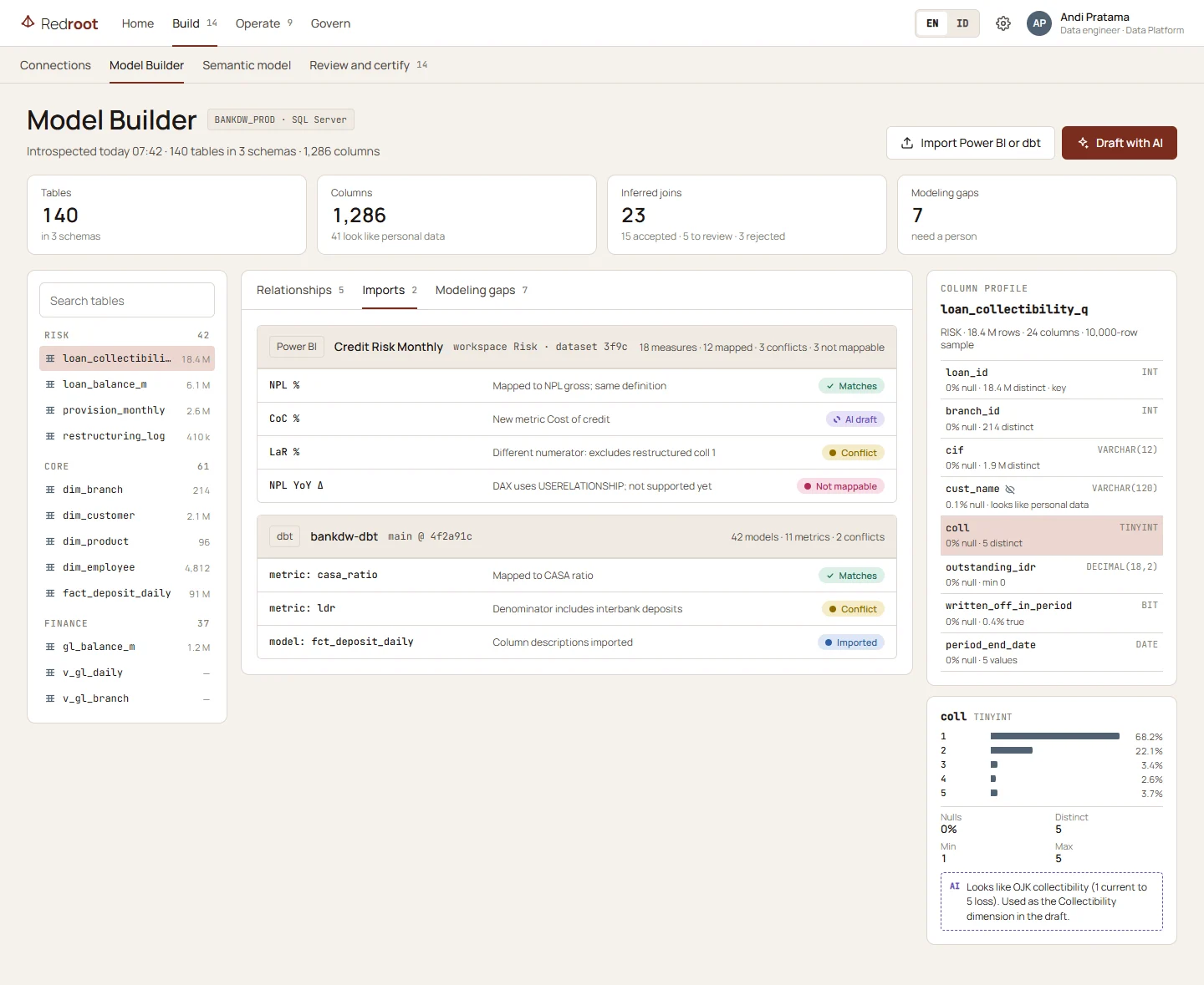 Model Builder on BANKDW_PROD (SQL Server): Power BI measures and dbt metrics mapped to the model, with conflicts and AI drafts marked.